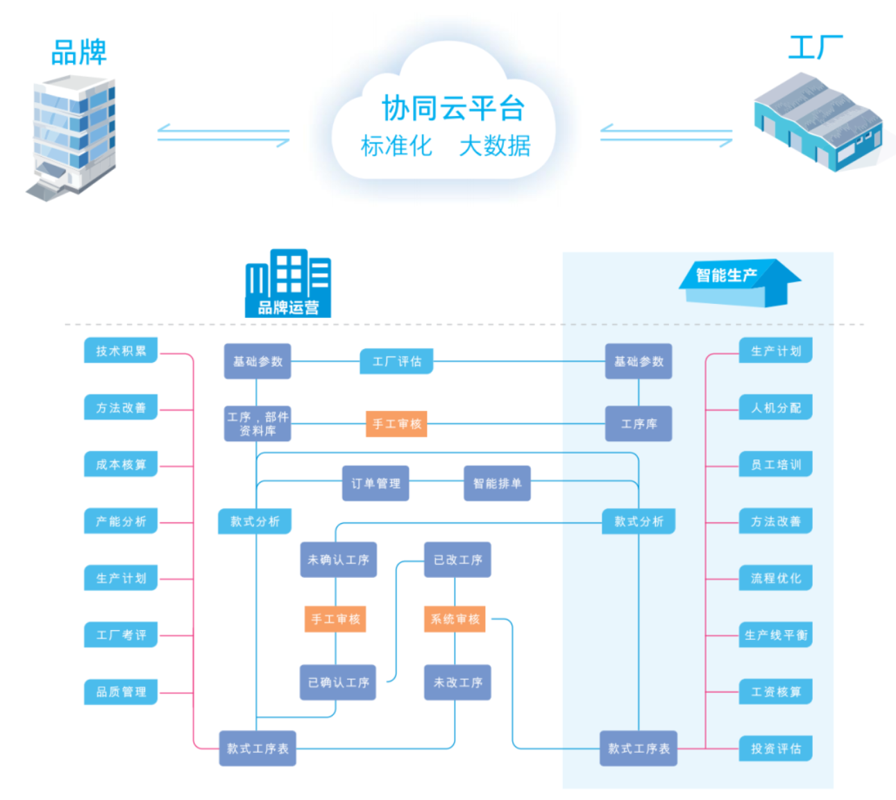 服装标准工时软件,GSD服装软件,服装工艺分析